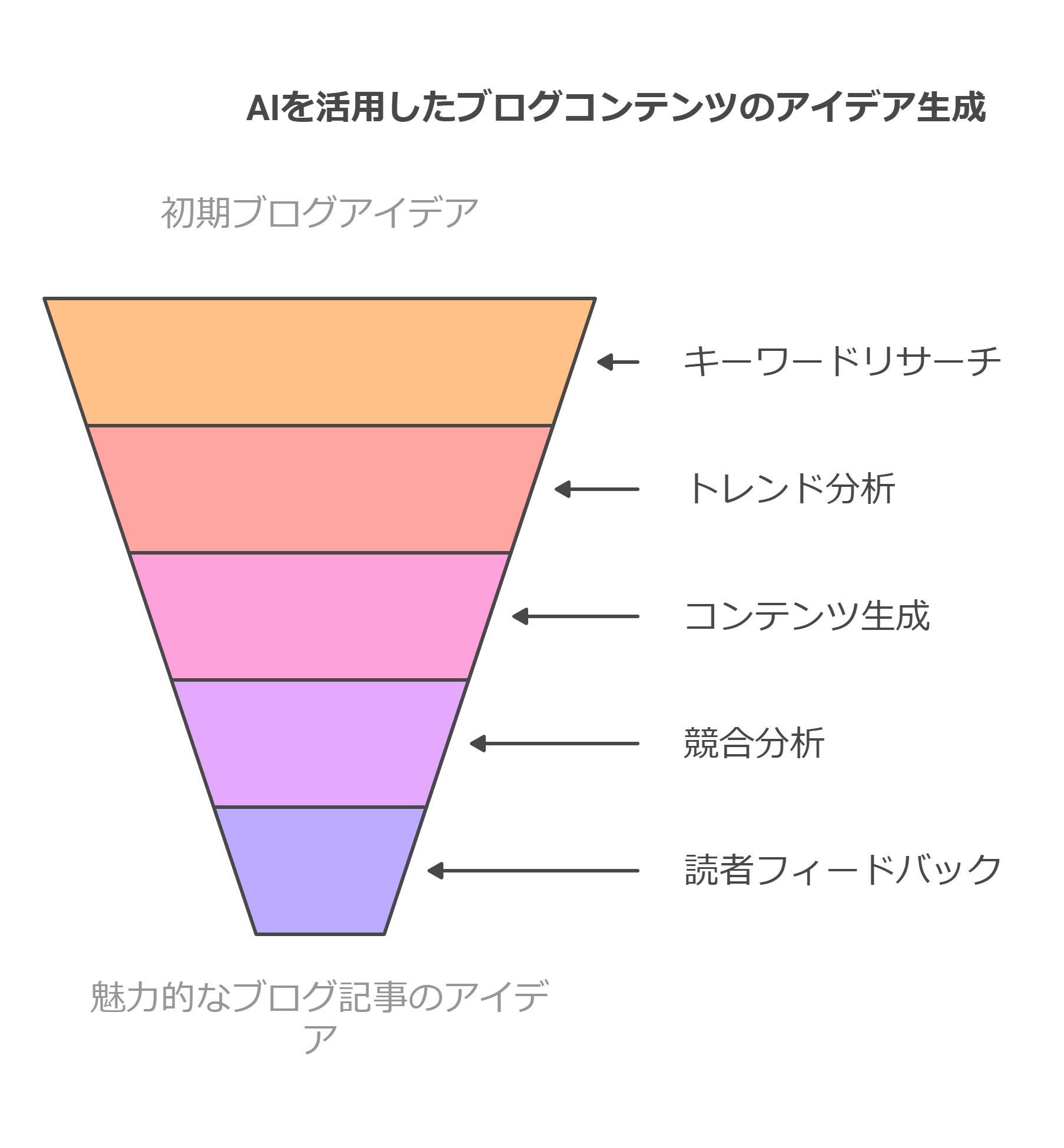 ブログのネタ切れをAIで解決！
