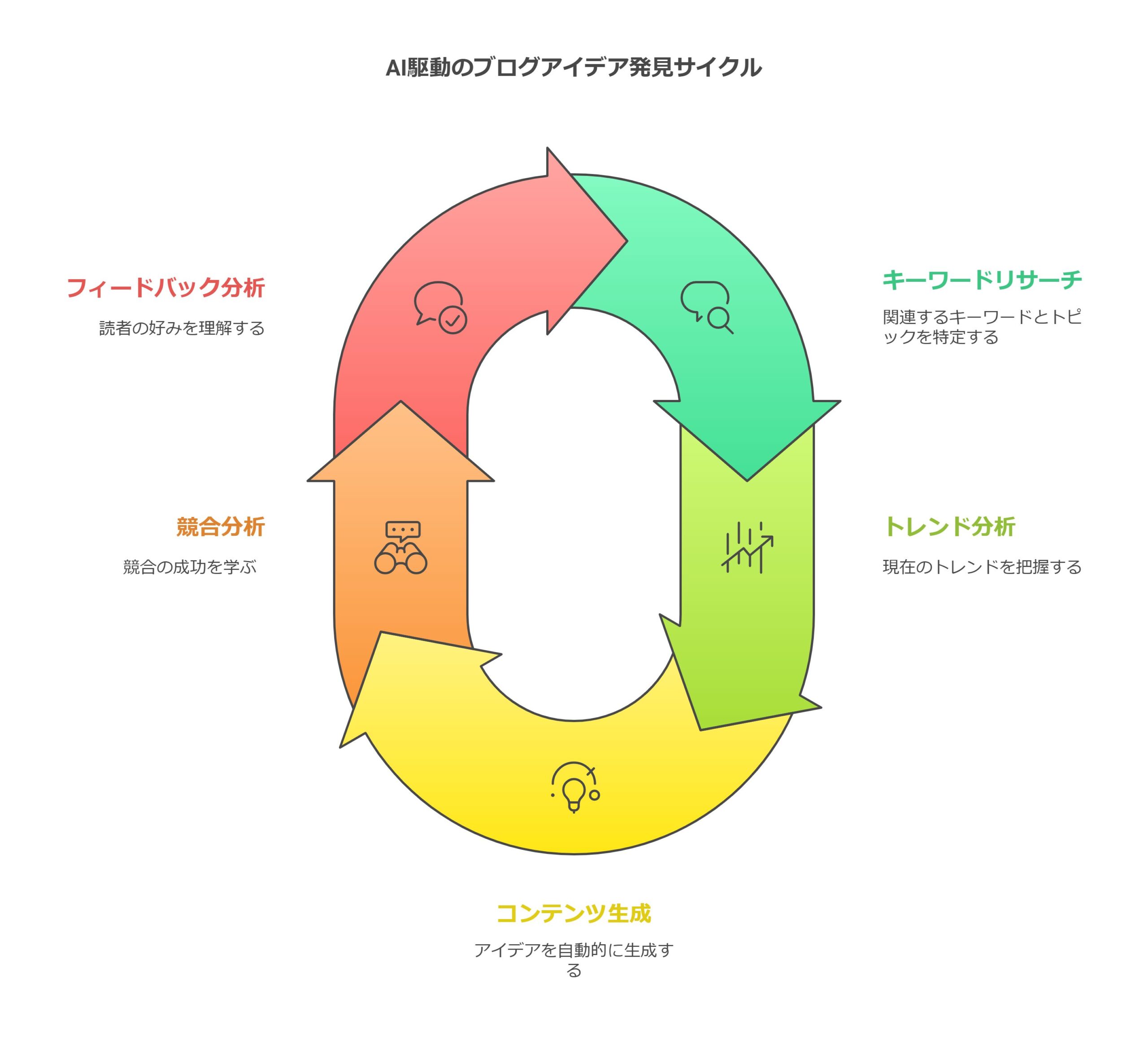 ブログのネタ切れをAIで解決！記事アイデアを増やす簡単な方法