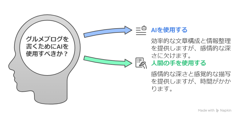 AIでグルメブログは書ける？コツや注意点・収益化の方法も解説