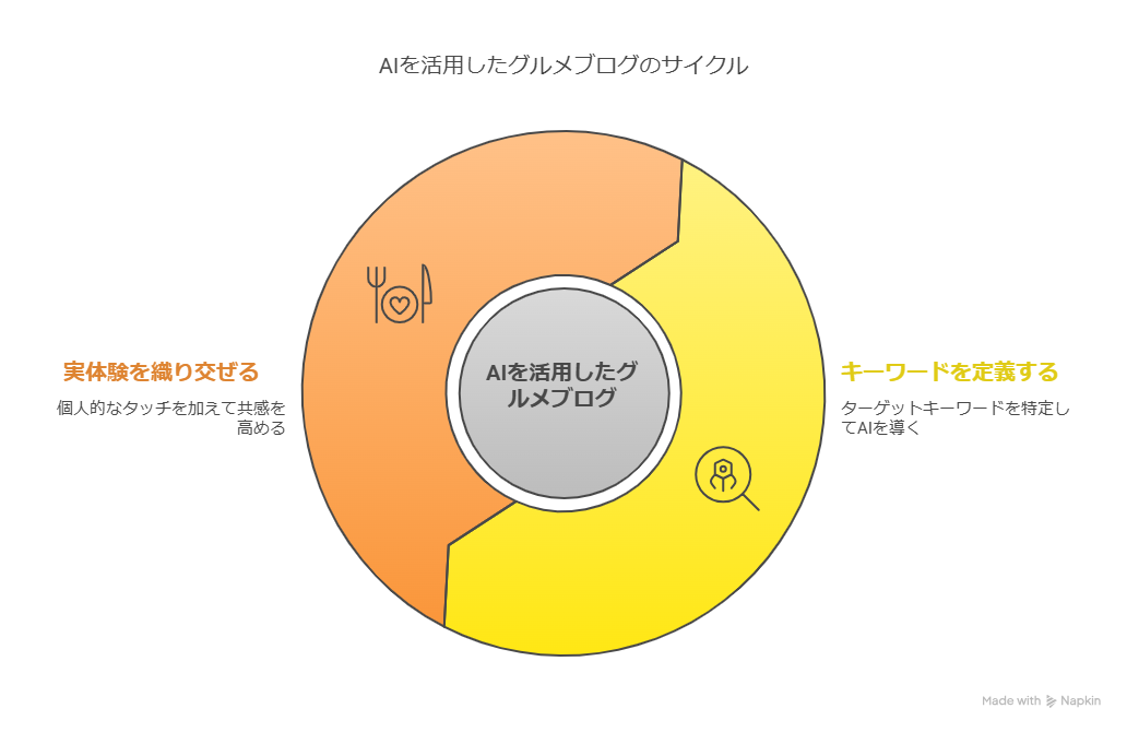 AIでグルメブログは書ける？コツや注意点・収益化の方法も解説
