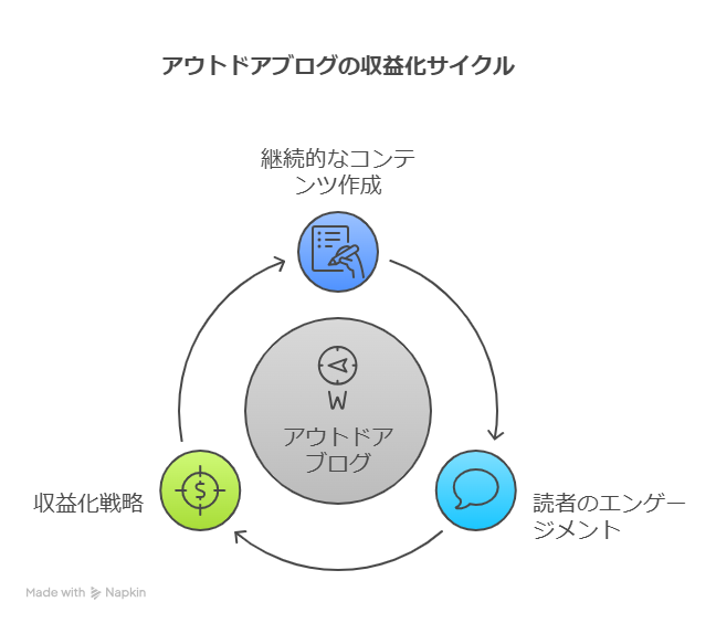 アウトドアブログ運営にAIを使うコツとは？収益化までのプロセスを解説