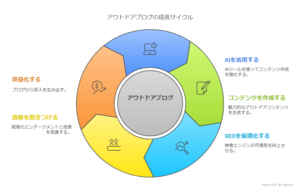 アウトドアブログ運営にAIを使うコツとは？収益化までのプロセスを解説