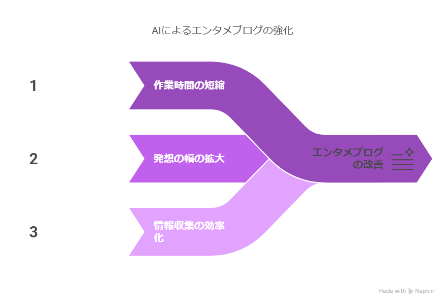 エンタメブログにAIを使う方法！メリット・デメリットも解説