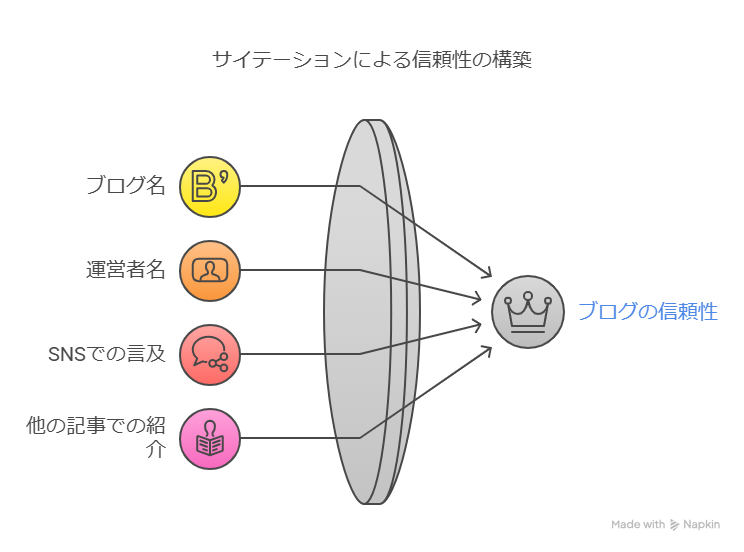 初心者でもできる！SEOに効くサイテーションの使い方