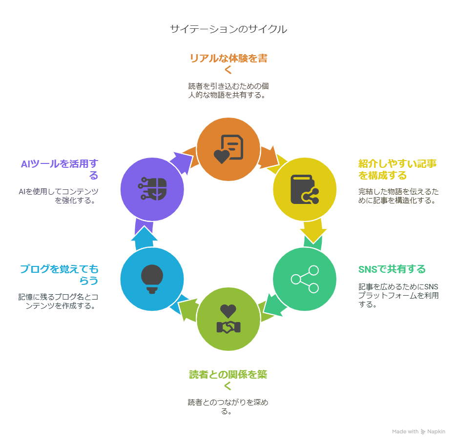 初心者でもできる！SEOに効くサイテーションの使い方