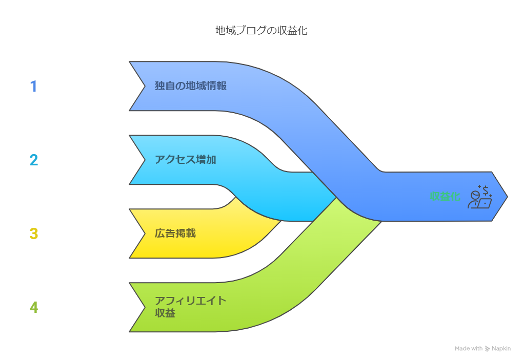 地域ブログで収益化できる？AIのメリットやデメリット紹介