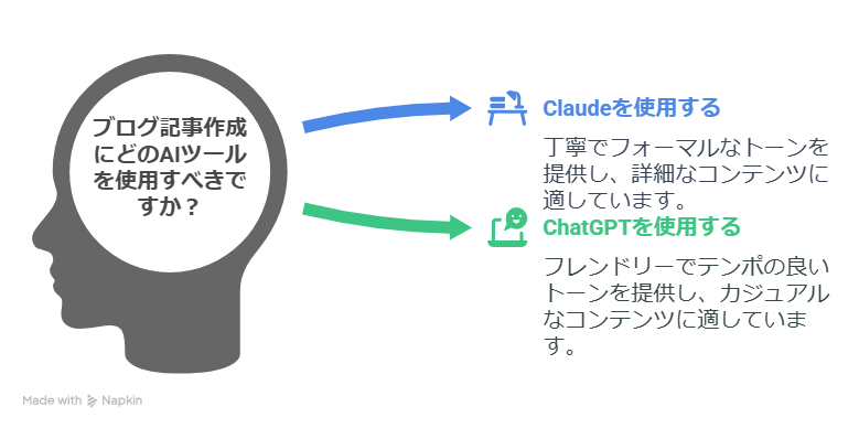 ClaudeとChatGPTの違いとは？ブログ記事を書くならどちらがおすすめ？