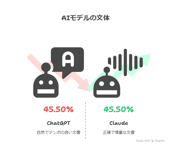ClaudeとChatGPTの違いとは？ブログ記事を書くならどちらがおすすめ？