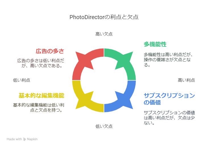PhotoDirectorとは？使い方や危険性も紹介