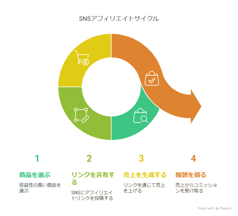 AIで始めるSNSアフィリエイトのコツや注意点を紹介