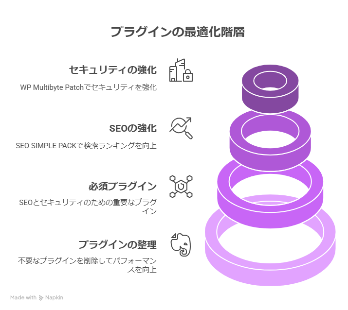 WordPressでブログを書く前にやるべき初期設定4つ