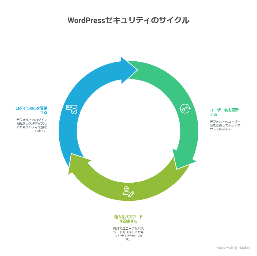 WordPressでブログを書く前にやるべき初期設定4つ