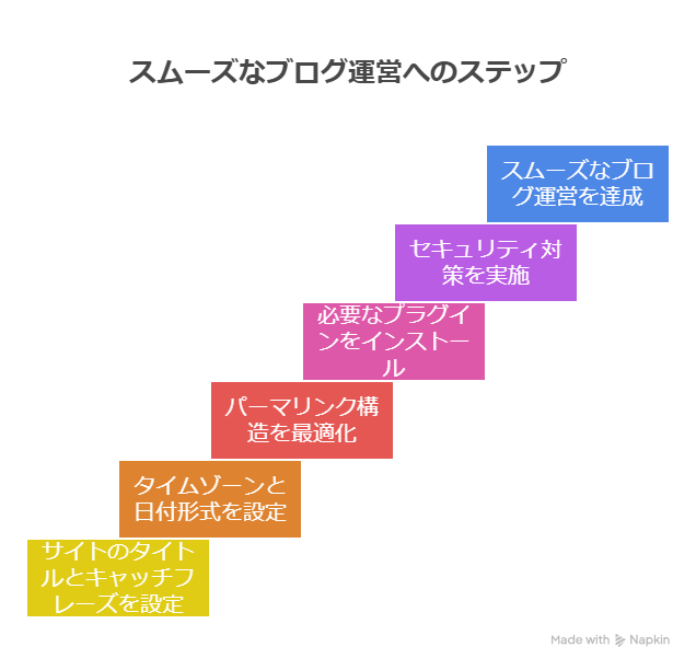 WordPressでブログを書く前にやるべき初期設定4つ