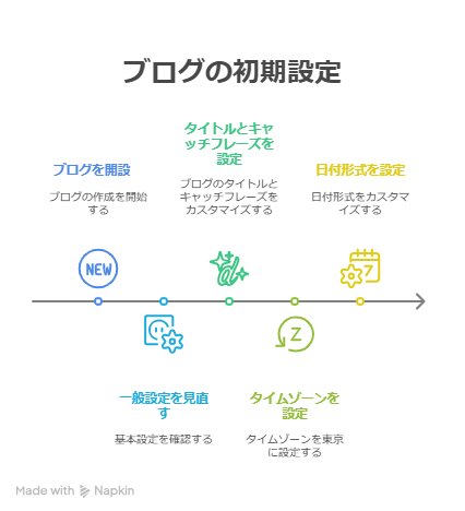 WordPressでブログを書く前にやるべき初期設定4つ