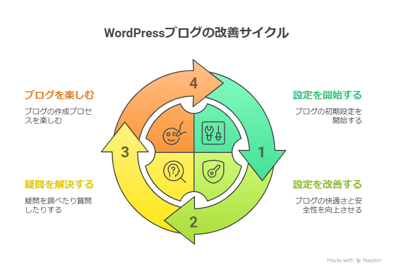 WordPress初心者のための初期設定