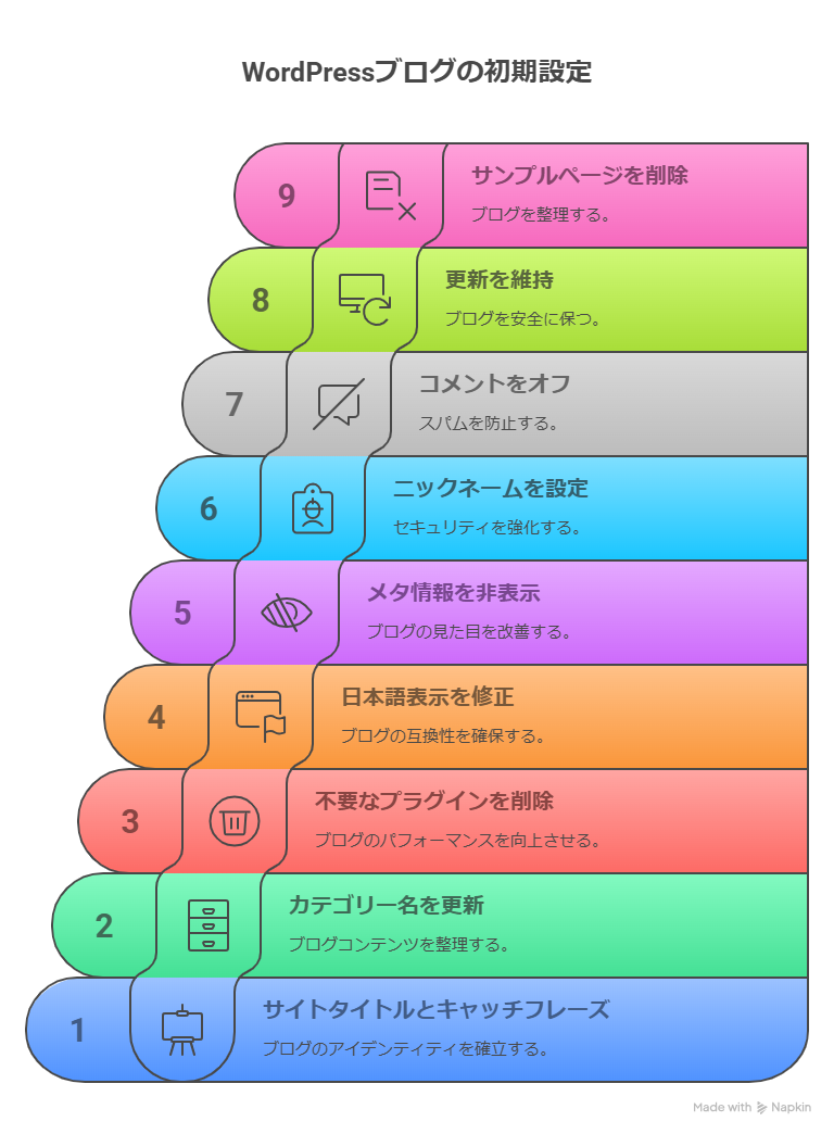 WordPress初心者必見！ブログを安全に使うための9つの設定