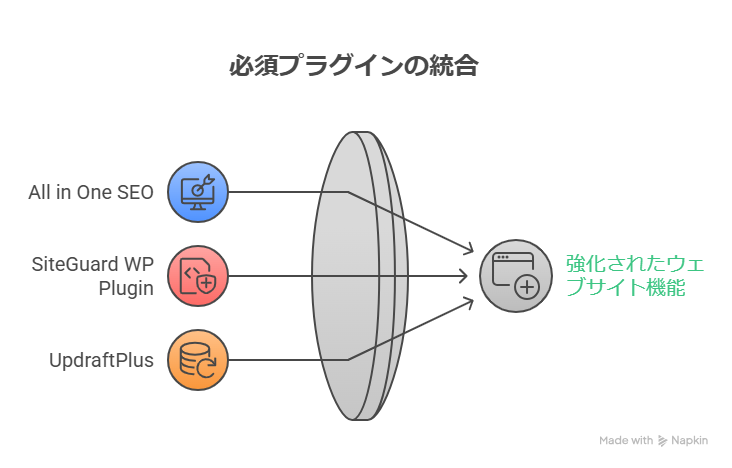 WordPressのおすすめプラグインとは？使ってみてよかったもの11選