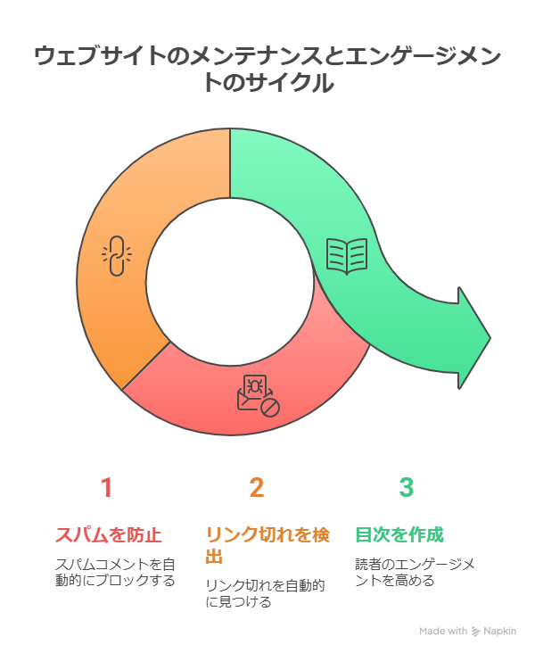 WordPressのおすすめプラグインとは？使ってみてよかったもの11選