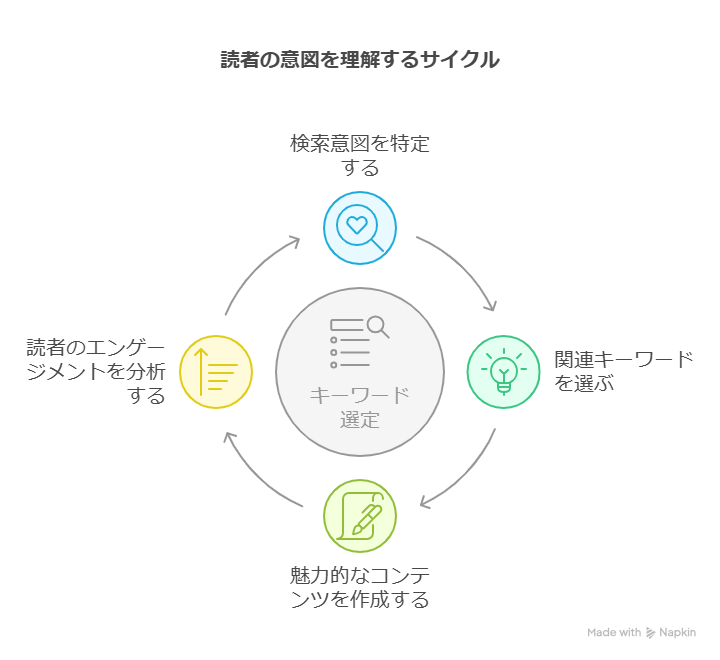 初心者でもできる！SEO効果を最大化するキーワード選定と分類の完全ガイド