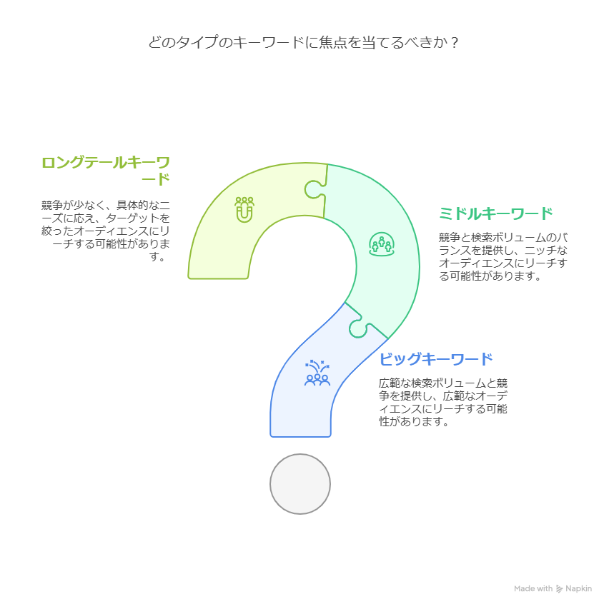 初心者でもできる！SEO効果を最大化するキーワード選定と分類の完全ガイド