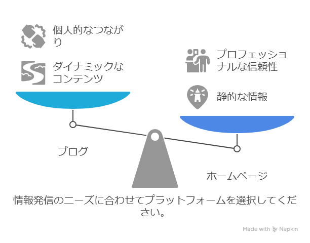 ブログとホームページの違いとは？初心者が迷わない選び方解説