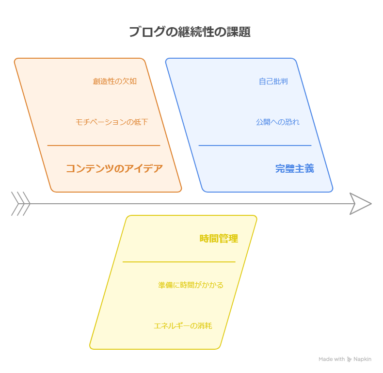 ブログを続けるためのAI活用法 本ドキュメントでは、ブログを続けることが難しい理由と、AIを活用することでその壁を乗り越える方法について、筆者の体験を交えてお話しします。多くの人が抱える「続かない」という悩みを解決するための手段として、AIの力を借りることがいかに効果的であるかを探ります。 なぜブログは続かないのか ブログが続かない理由には、以下のようなものがあります。 ネタが思いつかない: 書く内容が浮かばず、モチベーションが下がる。 書くのに時間がかかりすぎる: 準備にエネルギーを使いすぎて、手が止まる。 完璧を目指しすぎてしまう: 公開することへの恐れが生まれる。 これらの要因が重なることで、ブログの更新が止まってしまうことが多いです。 AIを使えばブログが続けられる理由 AIを活用することで、ブログを続けるハードルが下がります。 思いつかないときのヒントになる: AIがテーマに対する切り口を提案してくれる。 時間の節約になる: 構成を考える時間が短縮され、書き始めやすくなる。 完璧主義から解放される: AIとのやり取りで安心感を得られ、公開への恐れが減る。 AIは、ブログを書く上での強力なパートナーとなります。 ブログを続けるために大切なこと 自分のペースを大事にする: 無理に毎日書かず、自分が続けられるリズムを見つける。 完璧じゃなくていいと認める: 今の自分にできることをやることが重要。 書くことを楽しむ: ブログは表現の場であり、楽しむことが続ける力になります。 まとめ ブログが続かない理由は多岐にわたりますが、AIを活用することでアイデア出しや記事構成がスムーズになり、気負わずに続けられるようになります。完璧を求めず、自分のペースで進むことが大切です。AIは、そんなブログ生活を支えてくれる心強い味方です。
