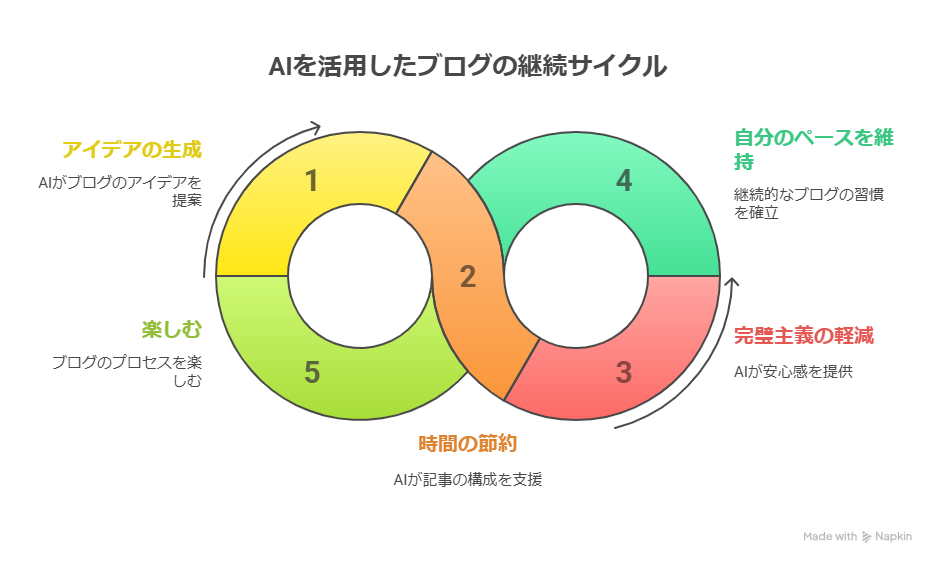 ブログを続けるためのAI活用法 本ドキュメントでは、ブログを続けることが難しい理由と、AIを活用することでその壁を乗り越える方法について、筆者の体験を交えてお話しします。多くの人が抱える「続かない」という悩みを解決するための手段として、AIの力を借りることがいかに効果的であるかを探ります。 なぜブログは続かないのか ブログが続かない理由には、以下のようなものがあります。 ネタが思いつかない: 書く内容が浮かばず、モチベーションが下がる。 書くのに時間がかかりすぎる: 準備にエネルギーを使いすぎて、手が止まる。 完璧を目指しすぎてしまう: 公開することへの恐れが生まれる。 これらの要因が重なることで、ブログの更新が止まってしまうことが多いです。 AIを使えばブログが続けられる理由 AIを活用することで、ブログを続けるハードルが下がります。 思いつかないときのヒントになる: AIがテーマに対する切り口を提案してくれる。 時間の節約になる: 構成を考える時間が短縮され、書き始めやすくなる。 完璧主義から解放される: AIとのやり取りで安心感を得られ、公開への恐れが減る。 AIは、ブログを書く上での強力なパートナーとなります。 ブログを続けるために大切なこと 自分のペースを大事にする: 無理に毎日書かず、自分が続けられるリズムを見つける。 完璧じゃなくていいと認める: 今の自分にできることをやることが重要。 書くことを楽しむ: ブログは表現の場であり、楽しむことが続ける力になります。 まとめ ブログが続かない理由は多岐にわたりますが、AIを活用することでアイデア出しや記事構成がスムーズになり、気負わずに続けられるようになります。完璧を求めず、自分のペースで進むことが大切です。AIは、そんなブログ生活を支えてくれる心強い味方です。