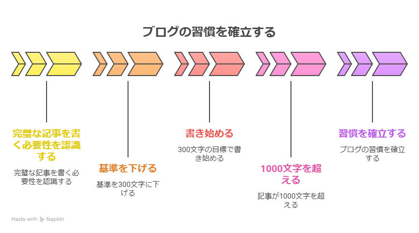 ブログ習慣化とは？三日坊主を卒業するためのコツを徹底解説！