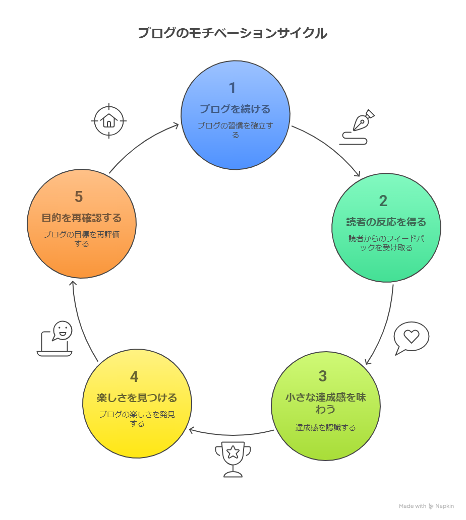 ブログ習慣化とは？三日坊主を卒業するためのコツを徹底解説！