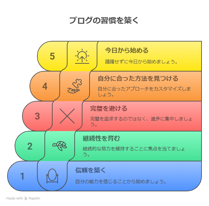 ブログ習慣化とは？三日坊主を卒業するためのコツを徹底解説！
