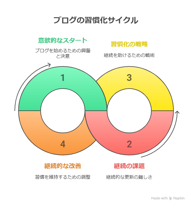 ブログ習慣化とは？三日坊主を卒業するためのコツを徹底解説！