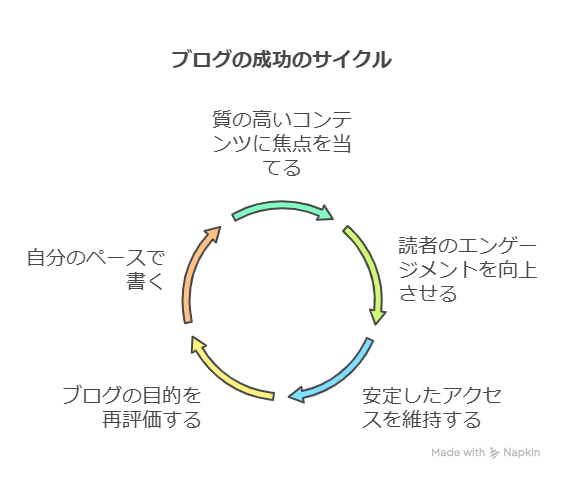 「毎日更新＝正解」じゃない！無理な更新でブログが崩壊する理由