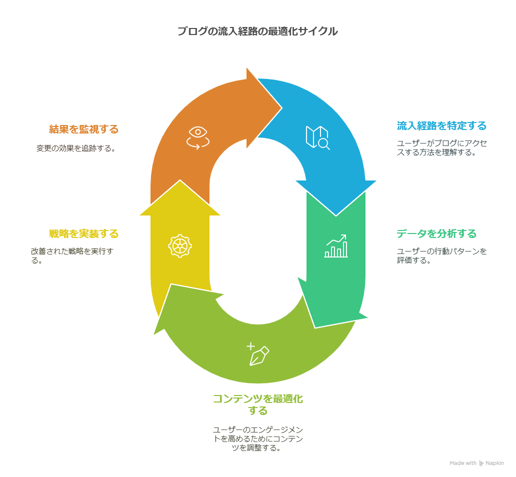 【初心者向け】ブログの流入経路とは？アクセス数を増やすための基本と改善方法