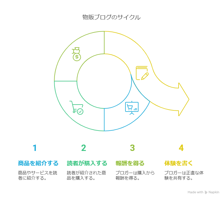 初心者でもAIでできる！物販ブログの始め方紹介