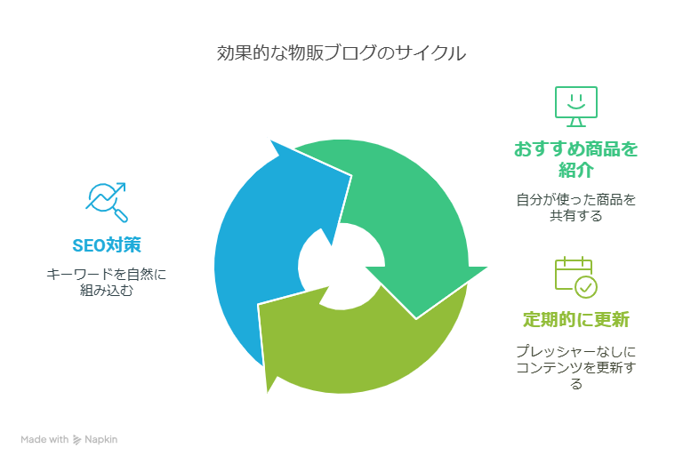 初心者でもAIでできる！物販ブログの始め方紹介