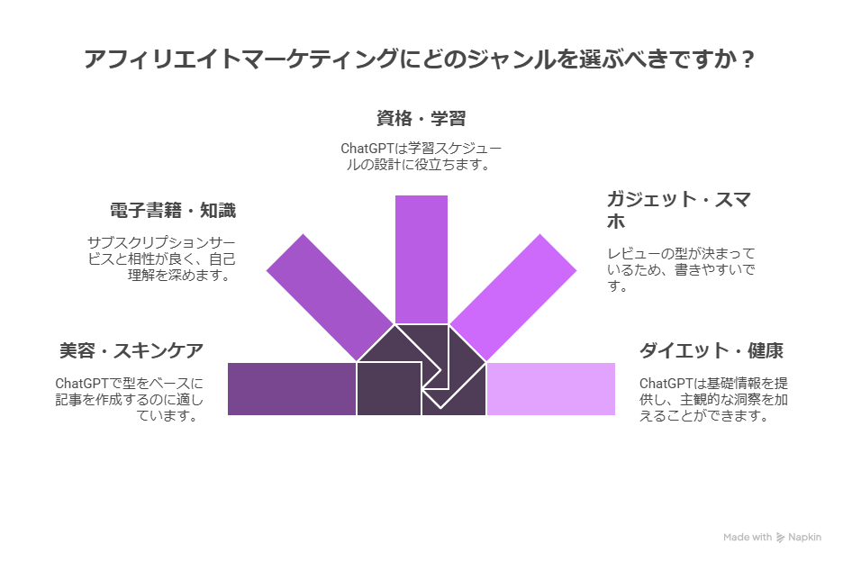 ChatGPTで量産できる！アフィリエイト向けおすすめジャンル5選