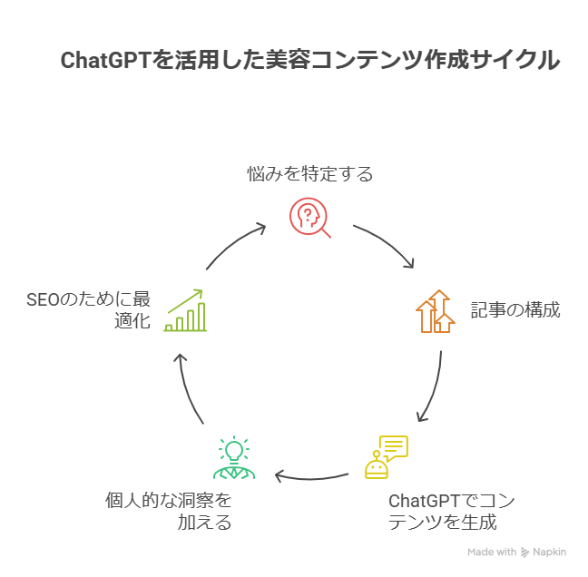ChatGPTで量産できる！アフィリエイト向けおすすめジャンル5選
