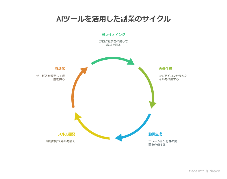AIツールを使いまくってわかった、本当に副業向きなものだけ紹介