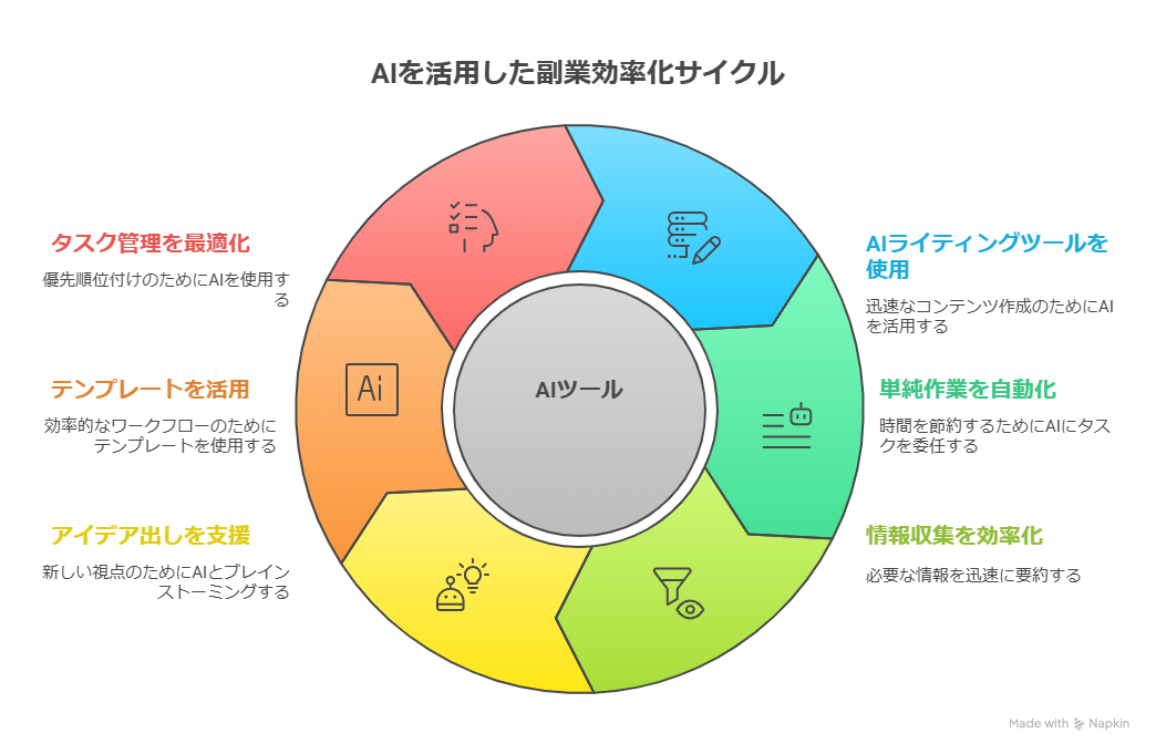 AIツールで効率アップ！初心者でも簡単にできる副業作業の時短テクニック