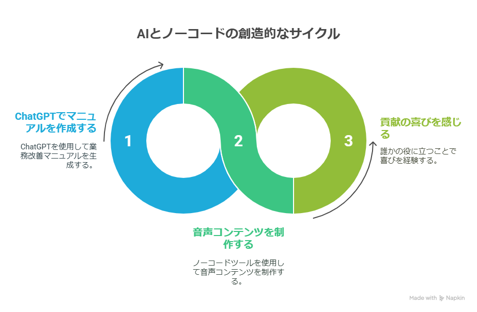 AIとノーコードで副業できる？ツールで作った“ちいさなビジネス”で成功する方法