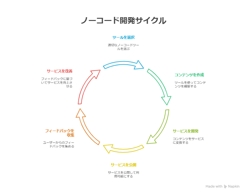 AIとノーコードで副業できる？ツールで作った“ちいさなビジネス”で成功する方法