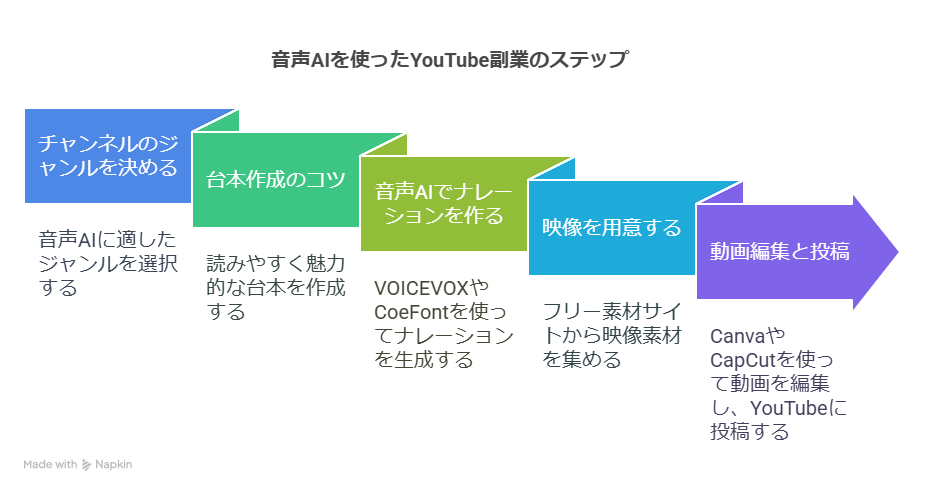 音声AIでYouTube副業の始め方！声に自信がなくても大丈夫！