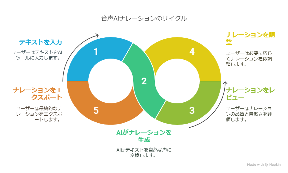 音声AIでYouTube副業の始め方！声に自信がなくても大丈夫！