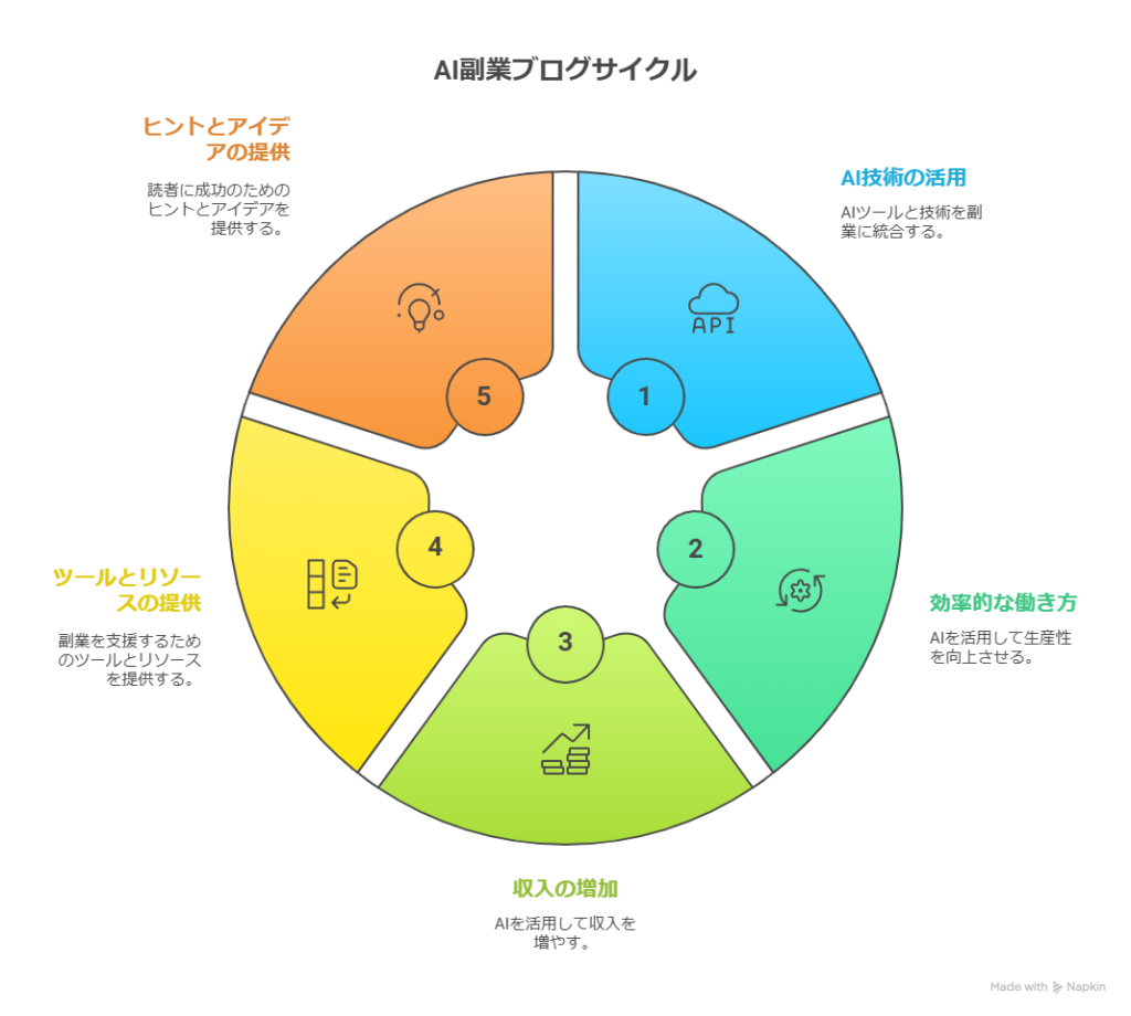 主婦が副業ブログで月1万円を目指すロードマップ
