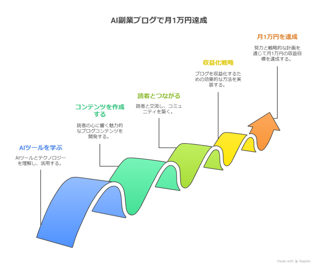 主婦が副業ブログで月1万円を目指すロードマップ