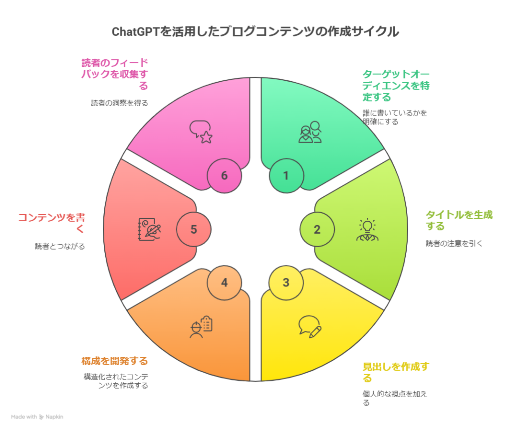 ChatGPTで作る“自分ブランド”ブログ｜主婦・初心者でも稼げる構成テンプレート公開
