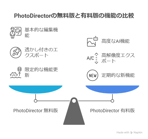 PhotoDirector無料版でできることは？有料版との違いを徹底解説