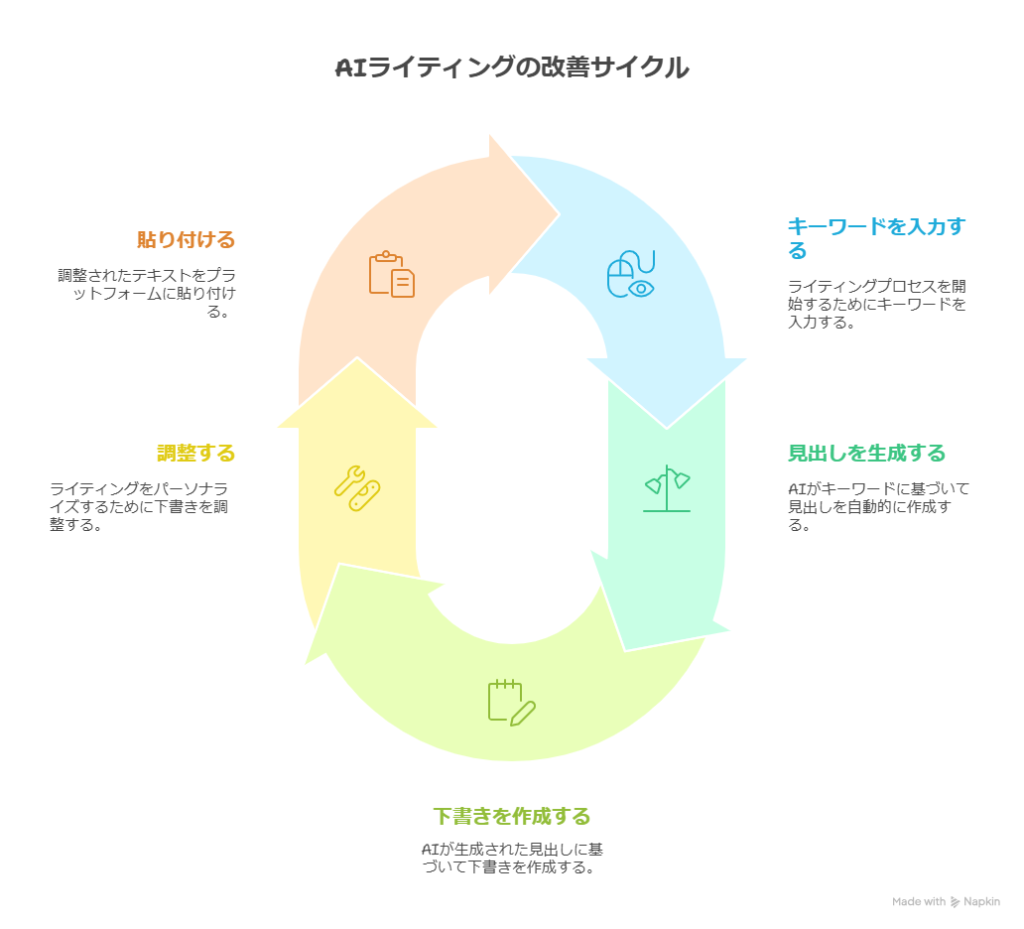 Value AI Writerでブログは稼げる？収益化に向いている理由と注意点