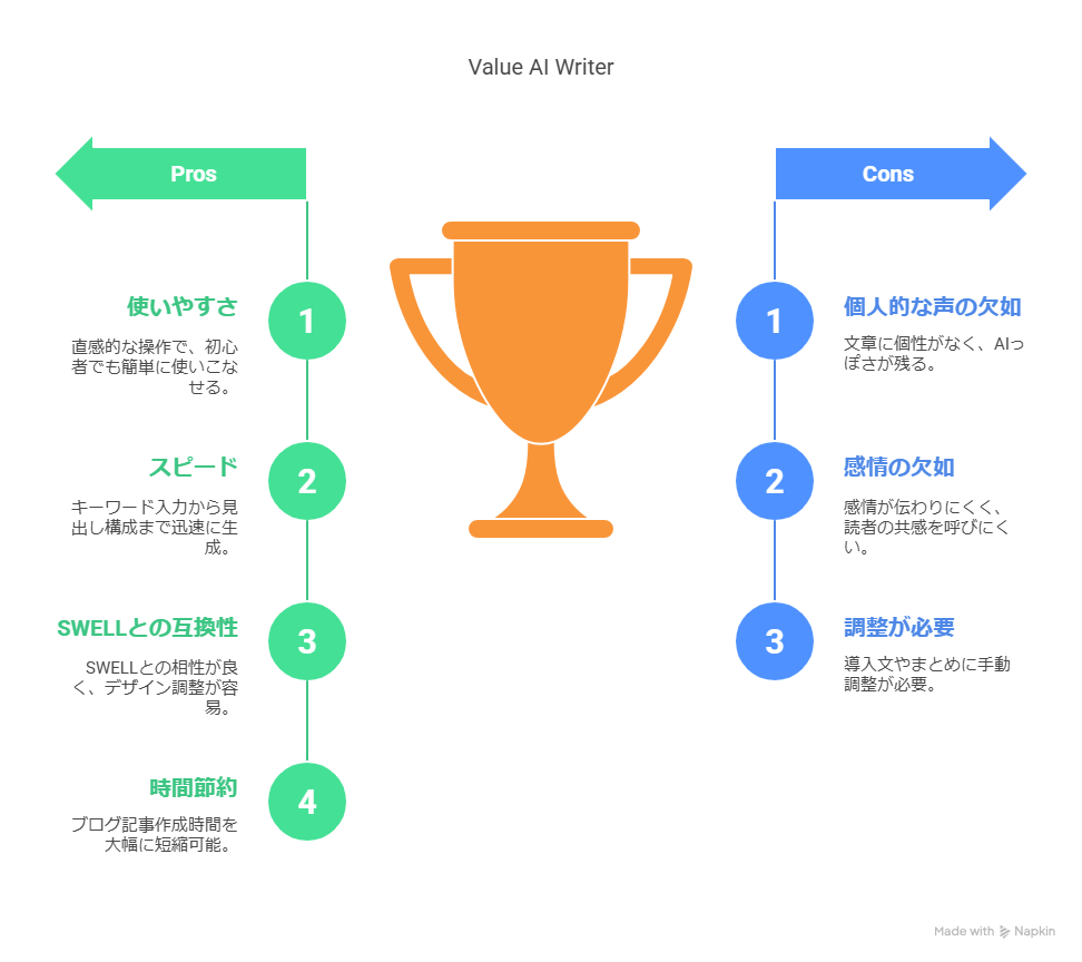 Value AI Writerでブログは稼げる？収益化に向いている理由と注意点