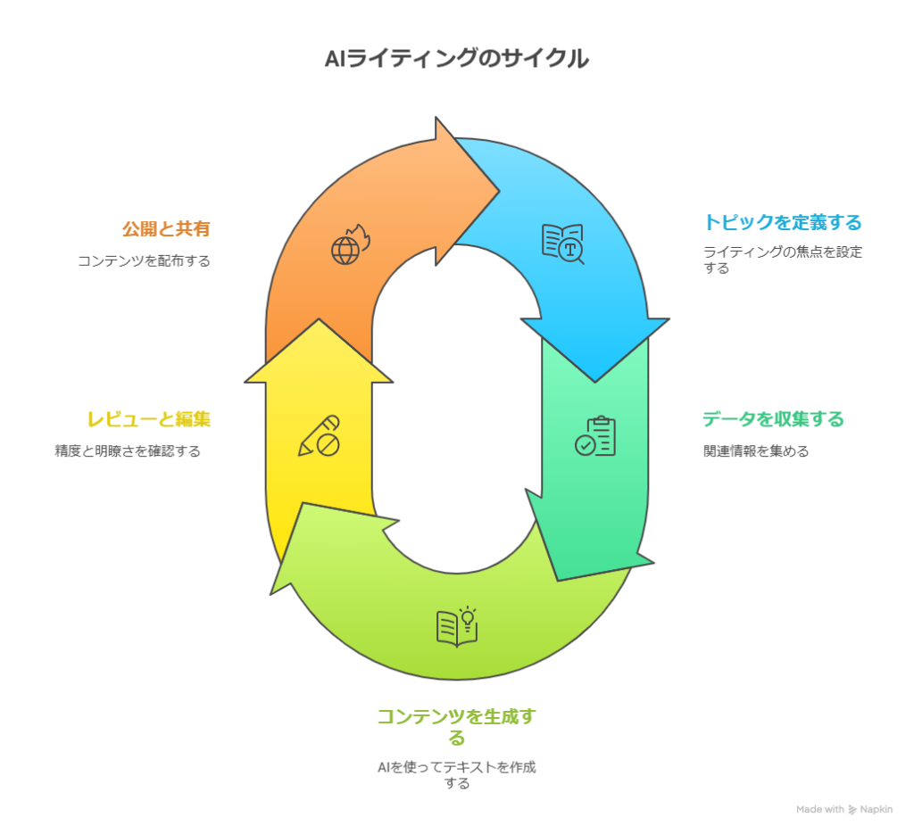 Value AI Writerレビュー：SWELLテーマとの相性がブログ運営を劇的に変える！